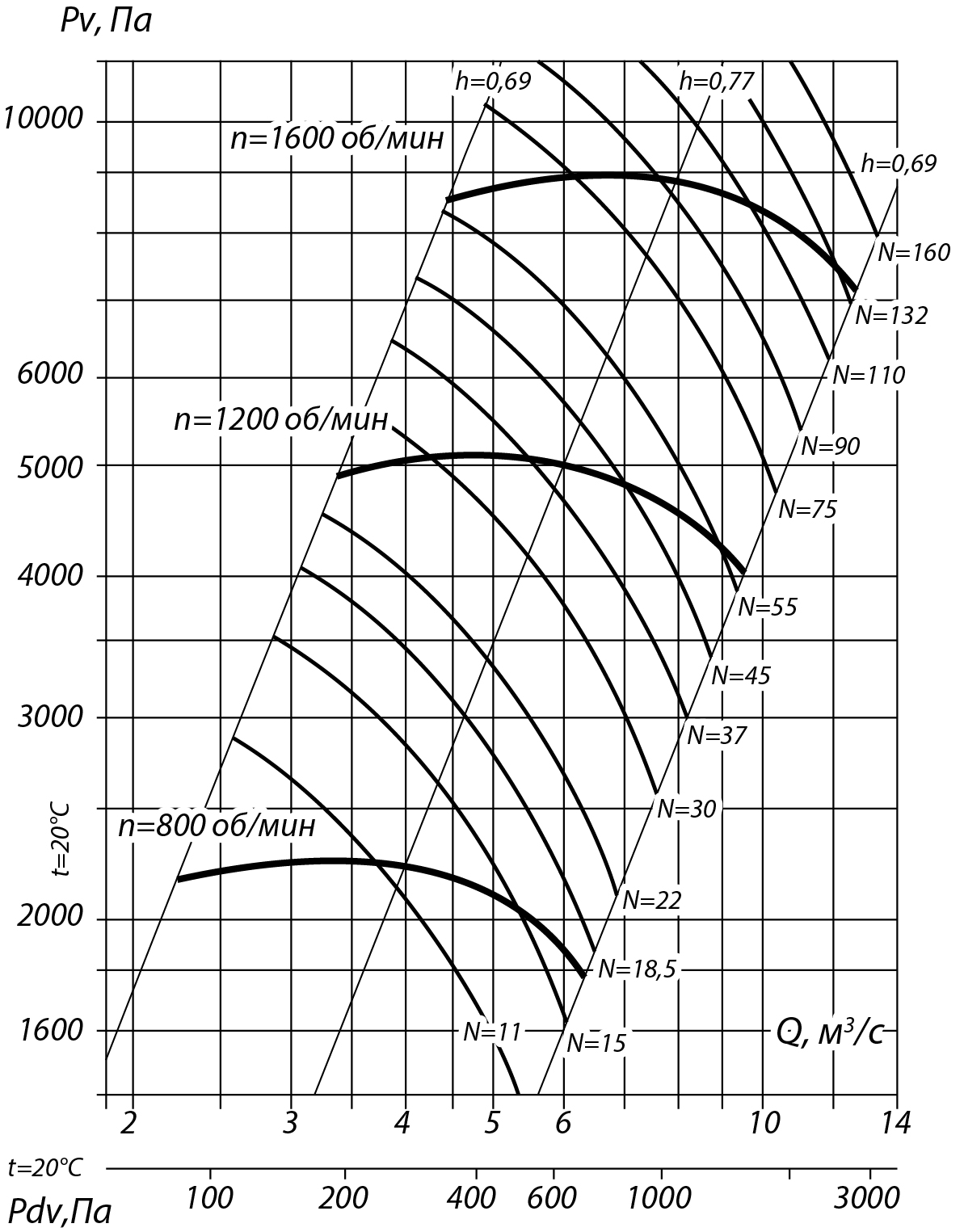 Аэродинамические характеристики радиального вентилятора ВР 132-30 №12,5, Исполнение 5